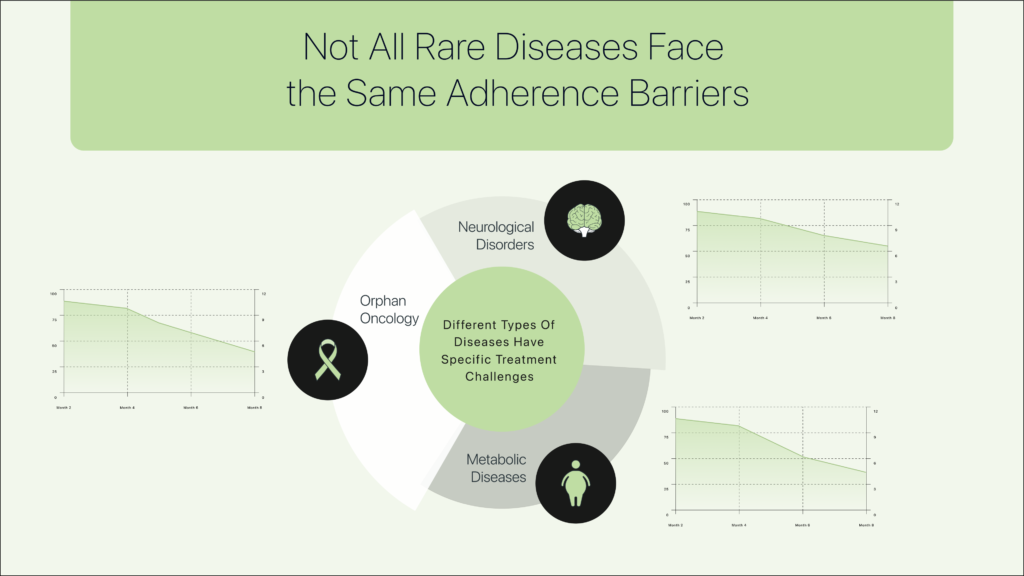 Condition Specific Adherence Challenges